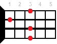 F7sus4 ukulele chord diagram