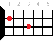 F9 ukulele chord diagram