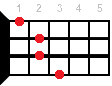 F#+ ukulele chord diagram