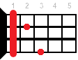 Ukulele chord F#