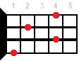 F#7sus2 ukulele chord diagram