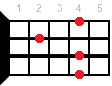 F#7sus4 ukulele chord diagram
