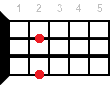 F#dim ukulele chord diagram