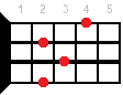 F#m6 ukulele chord diagram