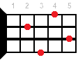 Ukulele chord F#maj7