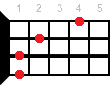 F#sus2 ukulele chord diagram