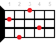 Ukulele chord Fmaj7