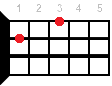 Fsus2 ukulele chord diagram