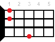 Fsus4 ukulele chord diagram