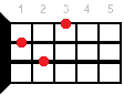 Ukulele chord G7sus4