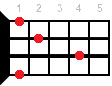 Gb9 ukulele chord diagram