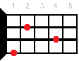 Gbm9 ukulele chord diagram