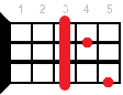 Ukulele chord G#