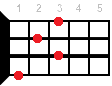 Ukulele chord G#7