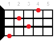 Ukulele chord G#7sus4