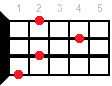 Ukulele chord G#dim