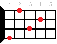 Ukulele chord G#m