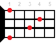 Ukulele chord G#sus2