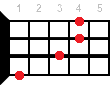 Ukulele chord G#sus4