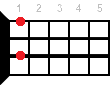 Gdim7 ukulele chord diagram