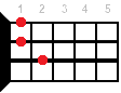 Ukulele chord Gm7