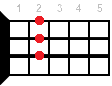 Ukulele chord Gmaj7