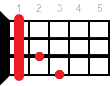 Ukulele chord A#