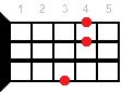 Hbm9 ukulele chord diagram